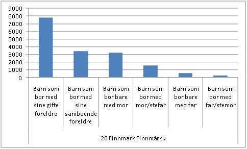 Hvem barn i Finnmark bor sammen med. 2008. Kilde: SSB.no