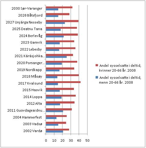 Andel sysselsatte i deltidsstillinger, etter kj�nn og kommune. 2009. Kilde: SSBs indeks for kj�nnslikestilling for kommunene.