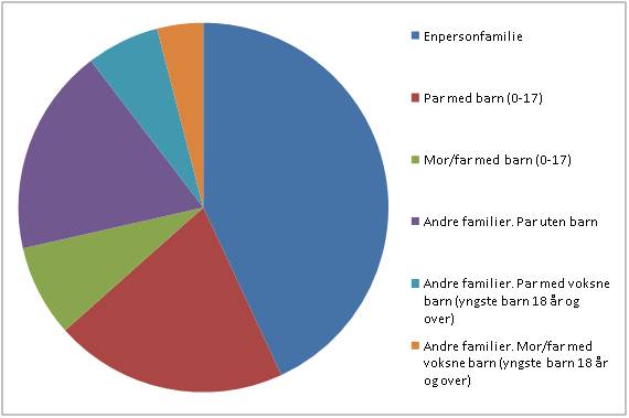 Familietyper i Finnmark, prosentandel. 2008. Kilde: SSB.no