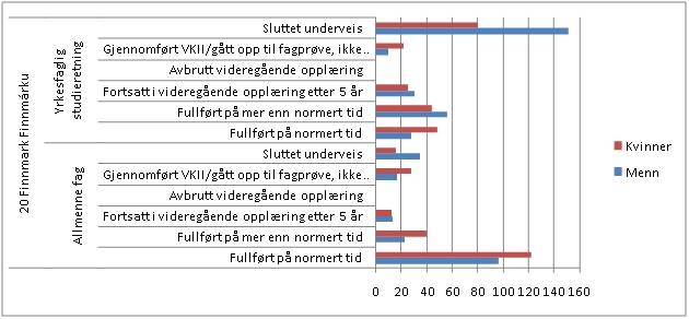Fullf�ringsgrad i videreg�ende skole etter 5 �r, etter kj�nn og allmennfaglig/yrkesfaglig studieretning. 2008. Kilde: SSB.no