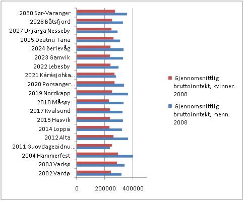Gjennomsnittlig bruttoinntekt menn/kvinner etter kommune. 2009. Kilde: SSBs indeks for kj�nnslikestilling for kommunene.