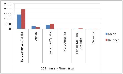Innvandrerbefolkningen i Finnmark etter kj�nn og geografisk bakgrunn. 2009. Kilde: SSB.no