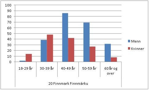 Representanter i kommunestyrene etter valget 2007, etter kj�nn og aldersgruppe. Kilde: SSB