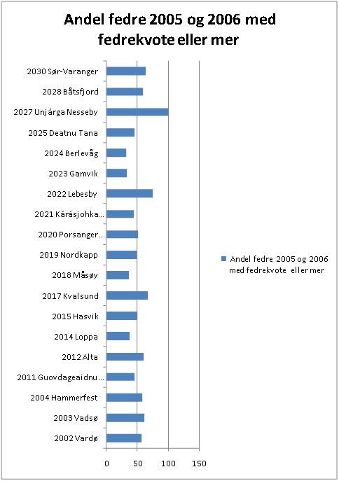 Andel fedre 2005 og 2006 med fedrekvote eller mer etter kommune. Kilde: SSBs indeks for kj�nnslikestilling for kommunene.