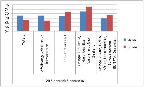 Sysselsetting i prosent, for befolkningen som helhet og for befolkningen med innvandrerbakgrunn. Etter kj�nn og geografisk bakgrunn. 2009. Kilde: SSB.no