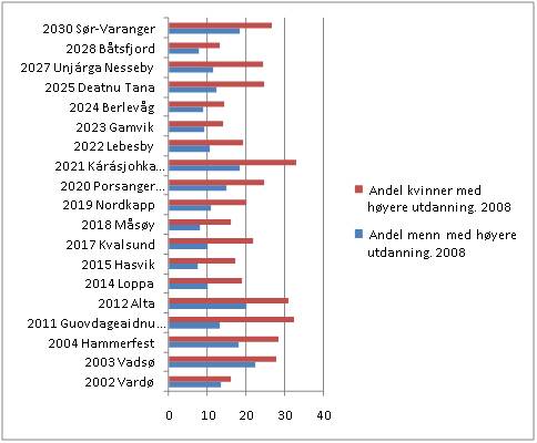 Andel menn/kvinner med h�yere utdanning (h�gskole/universitet) i kommunene i fylket. 2009. Kilde: SSBs indeks for kj�nnslikestilling for kommunene.