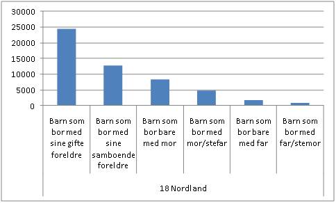 Barnefamilier i Nordland