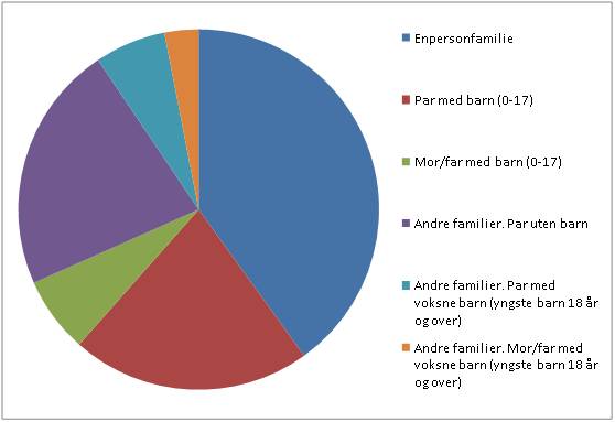 Familietyper i Nordland