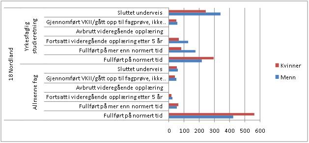 Fullf�ringsgrad i Videreg�ende skole etter 5 �r, Nordland Fylke.