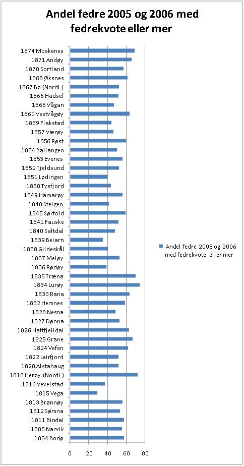 Andel fedre 2005 og 2006 med fedrekvote eller mer etter kommune