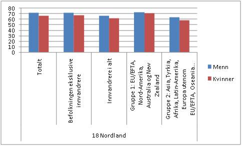 Sysselsetting i prosent, med innvandrerbefolkning etter bakgrunn og kj�nn