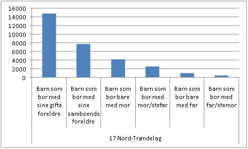 Hvem barn i Nord-Tr�ndelag bor sammen med. 2008. Kilde: SSB.no