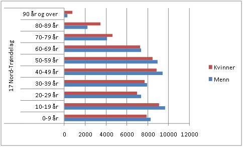 Befolkningen i fylket, etter kj�nn og alder. 2009. Kilde: SSB.no