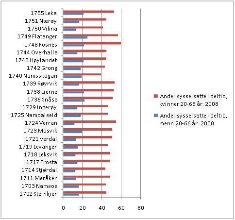 Andel sysselsatte i deltidsstillinger, etter kj�nn og kommune. 2009. Kilde: SSBs indeks for kj�nnslikestilling for kommunene.