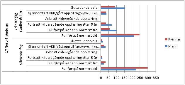 Fullf�ringsgrad i videreg�ende skole etter 5 �r, etter kj�nn og allmennfaglig/yrkesfaglig studieretning. 2008. Kilde: SSB.no