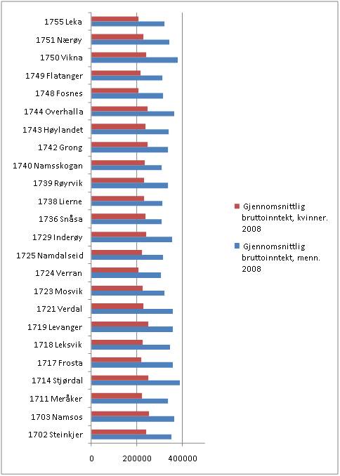 Gjennomsnittlig bruttoinntekt menn/kvinner etter kommune. 2009. Kilde: SSBs indeks for kj�nnslikestilling for kommunene.