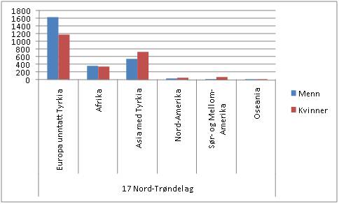 Innvandrerbefolkningen i Nord-Tr�ndelag etter kj�nn og geografisk bakgrunn. 2009. Kilde: SSB.no