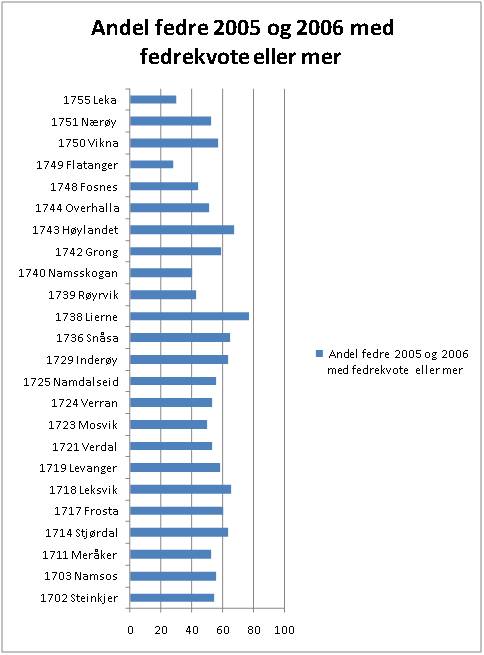Andel fedre 2005 og 2006 med fedrekvote eller mer etter kommune. Kilde: SSBs indeks for kj�nnslikestilling for kommunene.