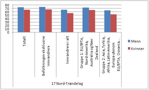 Sysselsetting i prosent, for befolkningen som helhet og for befolkningen med innvandrerbakgrunn. Etter kj�nn og geografisk bakgrunn. 2009. Kilde: SSB.no