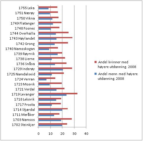 Andel menn/kvinner med h�yere utdanning (h�gskole/universitet) i kommunene i fylket. 2009. Kilde: SSBs indeks for kj�nnslikestilling for kommunene.