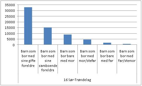 Hvem barn i S�r-Tr�ndelag bor sammen med. 2008. Kilde: SSB.no