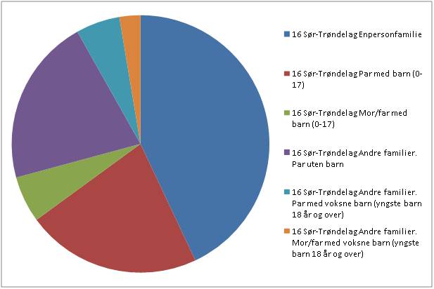 Familietyper i S�r-Tr�ndelag, prosentandel. 2008. Kilde: SSB.no