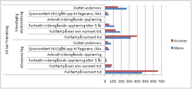 Fullf�ringsgrad i videreg�ende skole etter 5 �r, etter kj�nn og allmennfaglig/yrkesfaglig studieretning. 2008. Kilde: SSB.no