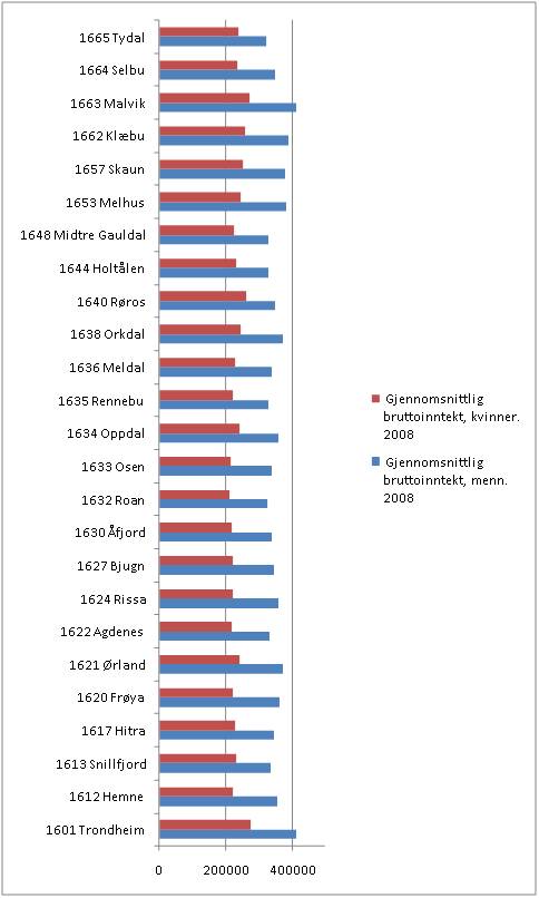 Gjennomsnittlig bruttoinntekt menn/kvinner etter kommune. 2009. Kilde: SSBs indeks for kj�nnslikestilling for kommunene.