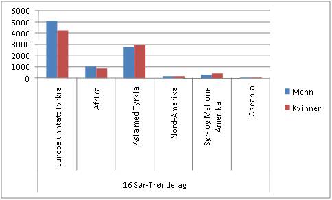 Innvandrerbefolkningen i S�r-Tr�ndelag etter kj�nn og geografisk bakgrunn. 2009. Kilde: SSB.no