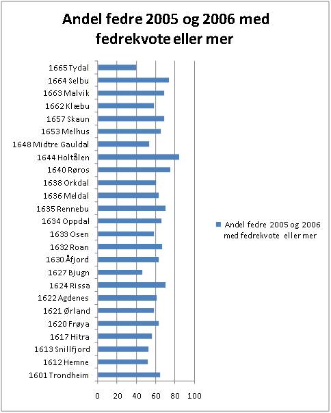 Andel fedre 2005 og 2006 med fedrekvote eller mer etter kommune. Kilde: SSBs indeks for kj�nnslikestilling for kommunene.