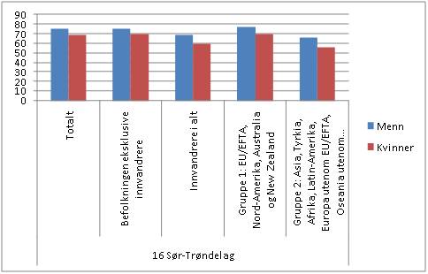 Sysselsetting i prosent, for befolkningen som helhet og for befolkningen med innvandrerbakgrunn. Etter kj�nn og geografisk bakgrunn. 2009. Kilde: SSB.no