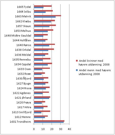 Andel menn/kvinner med h�yere utdanning (h�gskole/universitet) i kommunene i fylket. 2009. Kilde: SSBs indeks for kj�nnslikestilling for kommunene.