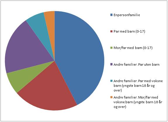 Familietyper