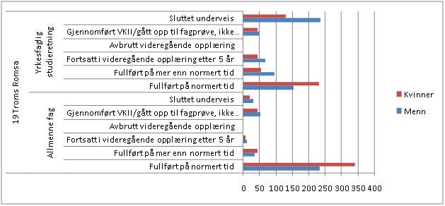Fullf�ringsgrad i videreg�ende skole etter 5 �r, etter kj�nn og allmennfaglig/yrkesfaglig studieretning. 2008. Kilde: SSB.no