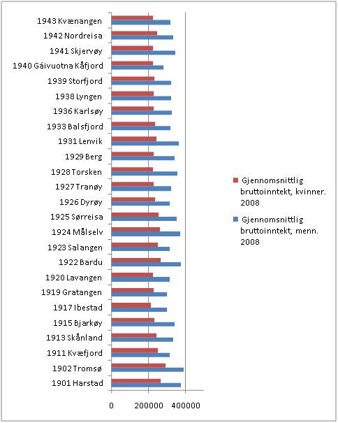 Gjennomsnittlig bruttoinntekt menn/kvinner etter kommune. 2009. Kilde: SSBs indeks for kj�nnslikestilling for kommunene.