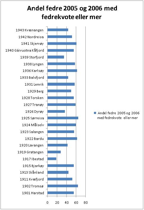 Andel fedre 2005 og 2006 med fedrekvote eller mer etter kommune