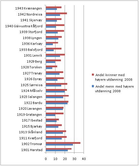 Andel menn/kvinner med h�yere utdanning (h�gskole/universitet) i kommunene i Troms. 2009. Kilde: SSBs indeks for kj�nnslikestilling for kommunene.